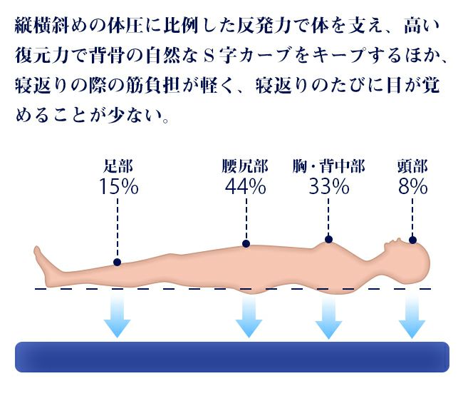 高反発＆低反発マットレス エアーマットレス セミダブルサイズ 三つ折り 洗える 硬め 通気性 腰痛 快眠 ハイブリッドマットレス 人気 おすすめ